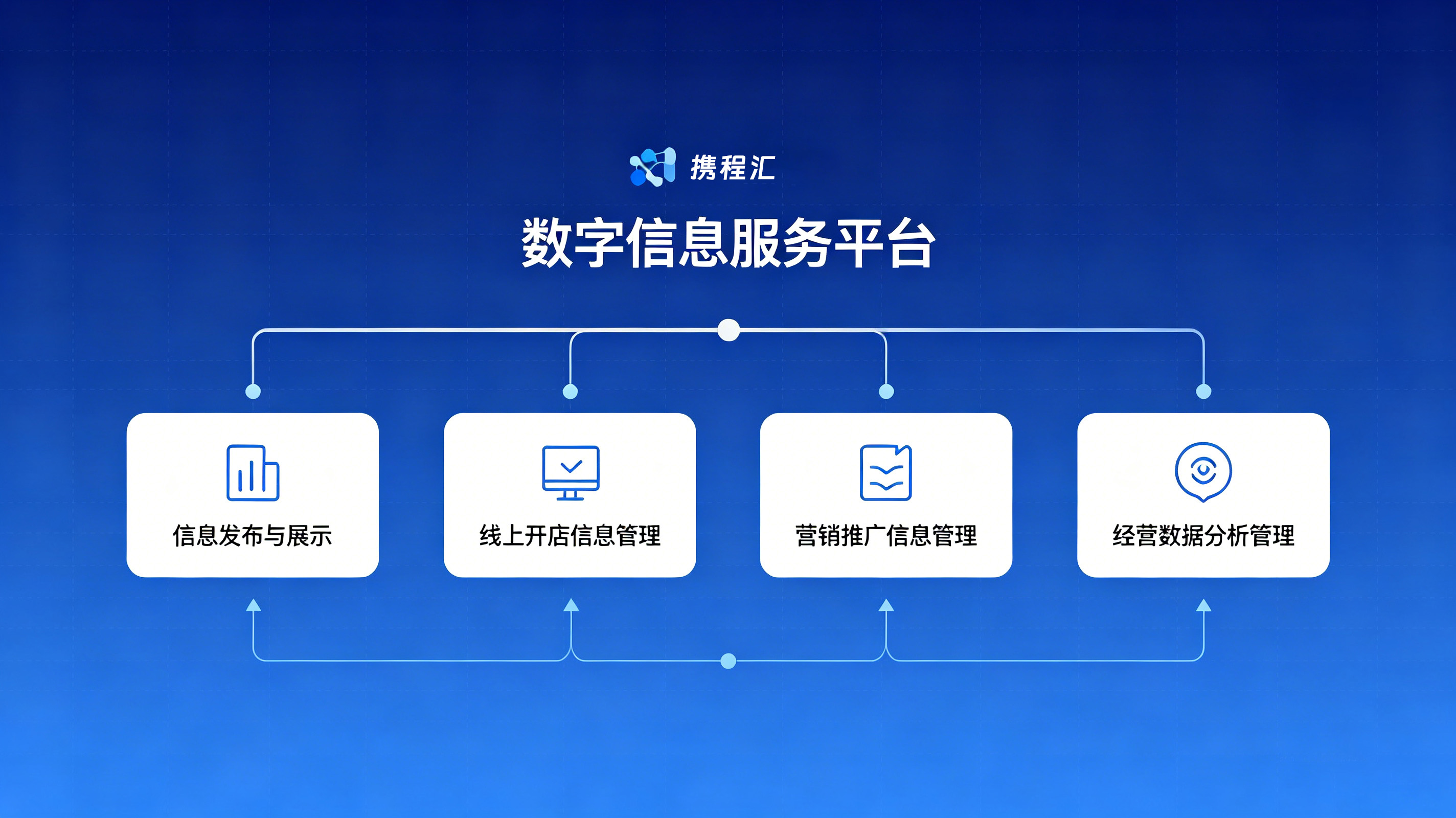 协程汇商家数字化经营信息服务平台架构图